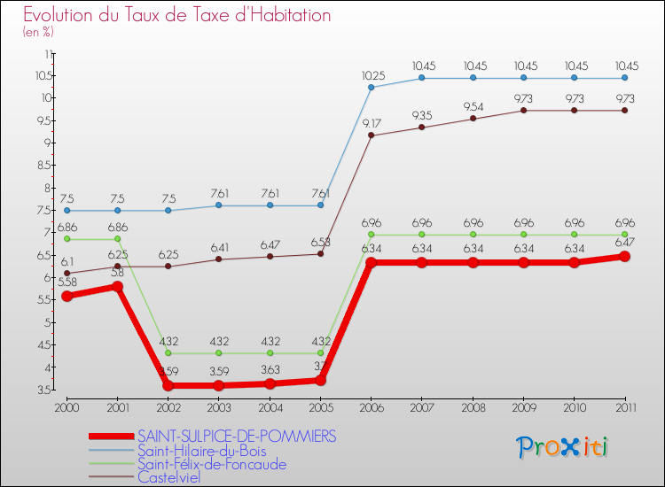 Evolution du taux de la taxe d'habitation pour SAINT-SULPICE-DE-POMMIERS et les communes proches Comparaison des taux de la taxe d'habitation pour SAINT-SULPICE-DE-POMMIERS et les communes voisines