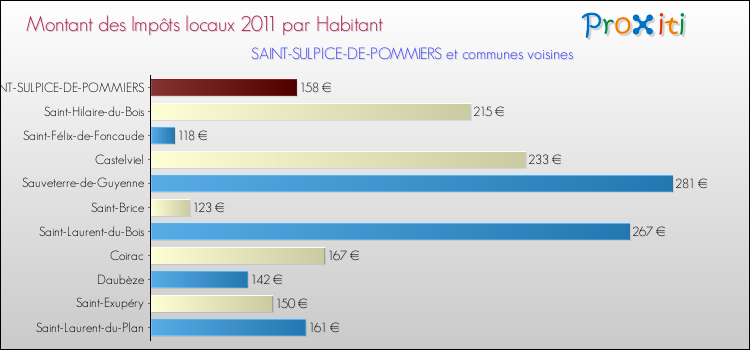 Montant des impôts locaux par Habitant pour SAINT-SULPICE-DE-POMMIERS et les communes proches Comparaison des impôts locaux par habitant pour SAINT-SULPICE-DE-POMMIERS et les communes voisines