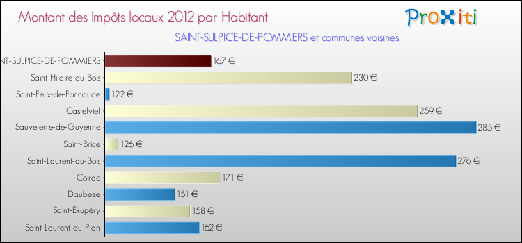 Montant des impôts locaux par Habitant pour SAINT-SULPICE-DE-POMMIERS et les communes proches Comparaison des impôts locaux par habitant pour SAINT-SULPICE-DE-POMMIERS et les communes voisines