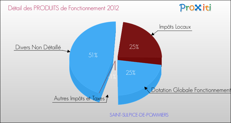 Décomposition du Budget de Fonctionnement 2012 de la commune de SAINT-SULPICE-DE-POMMIERS Budget de Fonctionnement 2012 pour la commune de SAINT-SULPICE-DE-POMMIERS