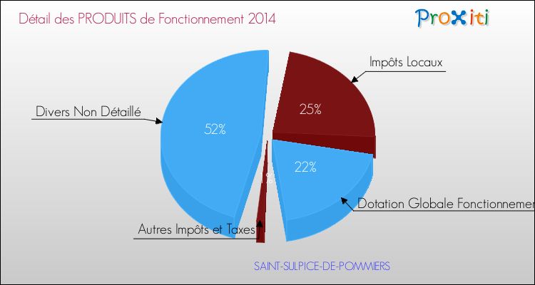 Décomposition du Budget de Fonctionnement 2014 de la commune de SAINT-SULPICE-DE-POMMIERS Budget de Fonctionnement 2014 pour la commune de SAINT-SULPICE-DE-POMMIERS