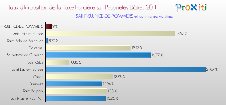 Taux d'imposition de la taxe foncière sur le bati 2011 pour SAINT-SULPICE-DE-POMMIERS et les communes proches Comparaison des taux d'imposition de la taxe foncière sur le bati 2011 pour SAINT-SULPICE-DE-POMMIERS et les communes voisines