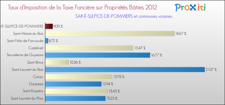 Taux d'imposition de la taxe foncière sur le bati 2012 pour SAINT-SULPICE-DE-POMMIERS et les communes proches Comparaison des taux d'imposition de la taxe foncière sur le bati 2012 pour SAINT-SULPICE-DE-POMMIERS et les communes voisines