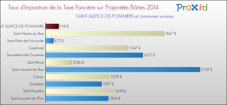 Taux d'imposition de la taxe foncière sur le bati 2014 pour SAINT-SULPICE-DE-POMMIERS et les communes proches Comparaison des taux d'imposition de la taxe foncière sur le bati 2014 pour SAINT-SULPICE-DE-POMMIERS et les communes voisines