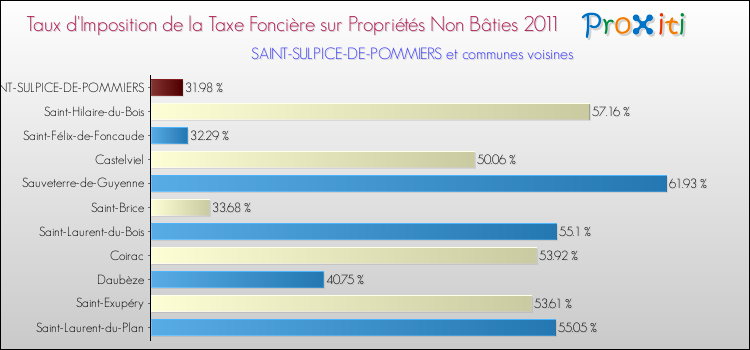 Taux d'imposition de la taxe foncière sur les immeubles et terrains non batis 2011 pour SAINT-SULPICE-DE-POMMIERS et les communes proches Comparaison des taux d'imposition de la taxe foncière sur les immeubles et terrains non batis 2011 pour SAINT-SULPICE-DE-POMMIERS et les communes voisines