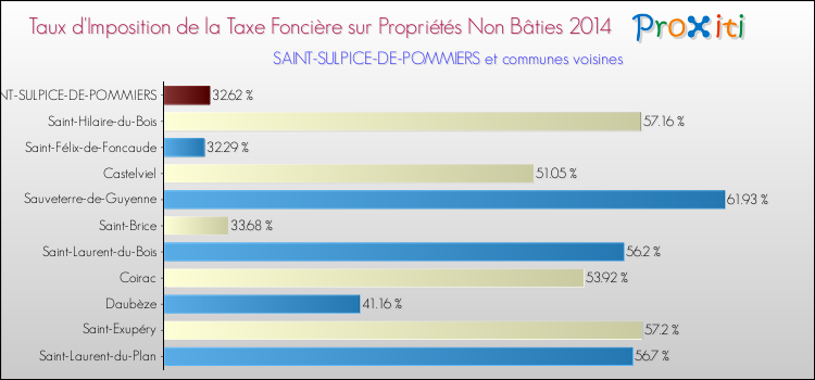Taux d'imposition de la taxe foncière sur les immeubles et terrains non batis 2014 pour SAINT-SULPICE-DE-POMMIERS et les communes proches Comparaison des taux d'imposition de la taxe foncière sur les immeubles et terrains non batis 2014 pour SAINT-SULPICE-DE-POMMIERS et les communes voisines