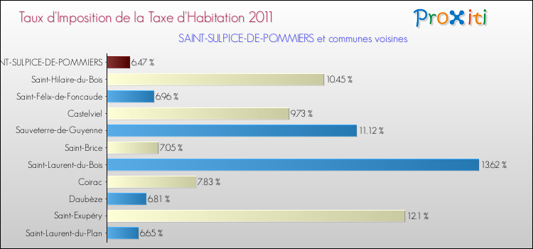 Taux d'imposition de la taxe d'habitation 2011 pour SAINT-SULPICE-DE-POMMIERS et les communes proches Comparaison des taux d'imposition de la taxe d'habitation 2011 pour SAINT-SULPICE-DE-POMMIERS et les communes voisines