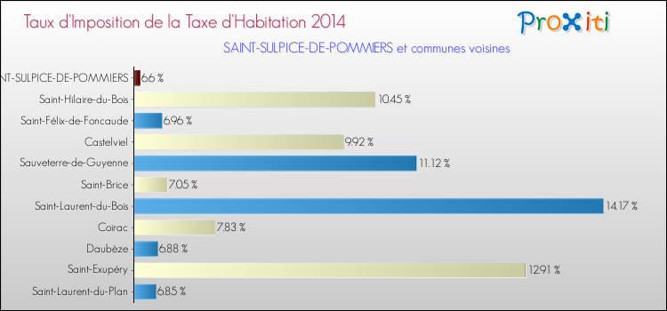 Taux d'imposition de la taxe d'habitation 2014 pour SAINT-SULPICE-DE-POMMIERS et les communes proches Comparaison des taux d'imposition de la taxe d'habitation 2014 pour SAINT-SULPICE-DE-POMMIERS et les communes voisines