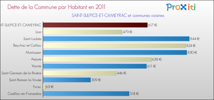 Dette par habitant de la commune en 2011 pour SAINT-SULPICE-ET-CAMEYRAC et les communes proches Comparaison de la dette par habitant de la commune en 2011 pour SAINT-SULPICE-ET-CAMEYRAC et les communes voisines