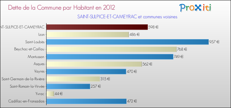 Dette par habitant de la commune en 2012 pour SAINT-SULPICE-ET-CAMEYRAC et les communes proches Comparaison de la dette par habitant de la commune en 2012 pour SAINT-SULPICE-ET-CAMEYRAC et les communes voisines