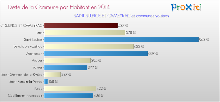Dette par habitant de la commune en 2014 pour SAINT-SULPICE-ET-CAMEYRAC et les communes proches Comparaison de la dette par habitant de la commune en 2014 pour SAINT-SULPICE-ET-CAMEYRAC et les communes voisines