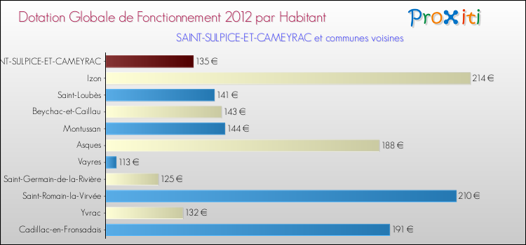Montant des dotations globales de fonctionnement DGF par Habitant pour SAINT-SULPICE-ET-CAMEYRAC et les communes proches Comparaison des des dotations globales de fonctionnement DGF par habitant pour SAINT-SULPICE-ET-CAMEYRAC et les communes voisines