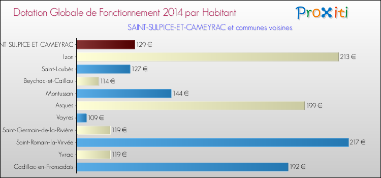 Montant des dotations globales de fonctionnement DGF par Habitant pour SAINT-SULPICE-ET-CAMEYRAC et les communes proches en 2014. Comparaison des des dotations globales de fonctionnement DGF par habitant pour SAINT-SULPICE-ET-CAMEYRAC et les communes voisines en 2014.