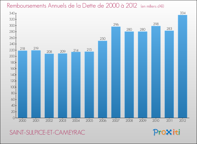 Evolution de l'annuité de la dette pour la commune de SAINT-SULPICE-ET-CAMEYRAC de 2000 à 2012 Annuités de la dette pour SAINT-SULPICE-ET-CAMEYRAC de 2000 à 2012