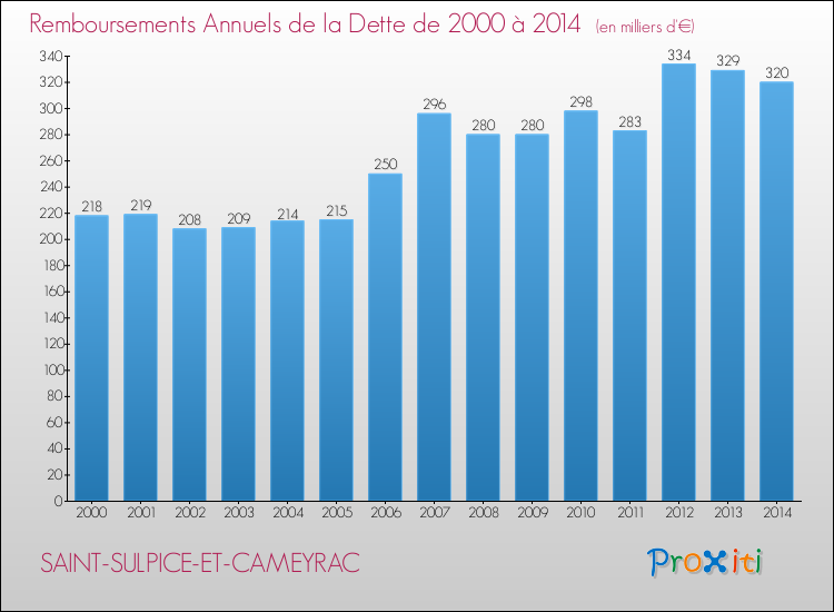 Evolution de l'annuité de la dette pour la commune de SAINT-SULPICE-ET-CAMEYRAC de 2000 à 2014 Annuités de la dette pour SAINT-SULPICE-ET-CAMEYRAC de 2000 à 2014