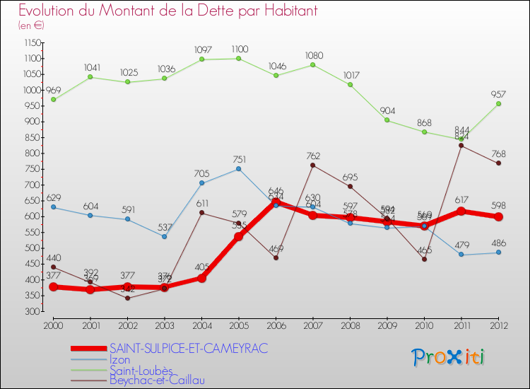 Evolution de la dette par habitant pour la commune de SAINT-SULPICE-ET-CAMEYRAC et les communes proches de 2000 à 2012 Comparaison de la dette par habitant pour SAINT-SULPICE-ET-CAMEYRAC et les communes voisines de 2000 à 2012