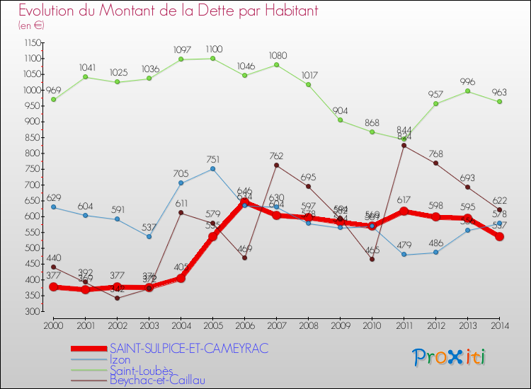 Evolution de la dette par habitant pour la commune de SAINT-SULPICE-ET-CAMEYRAC et les communes proches de 2000 à 2014 Comparaison de la dette par habitant pour SAINT-SULPICE-ET-CAMEYRAC et les communes voisines de 2000 à 2014