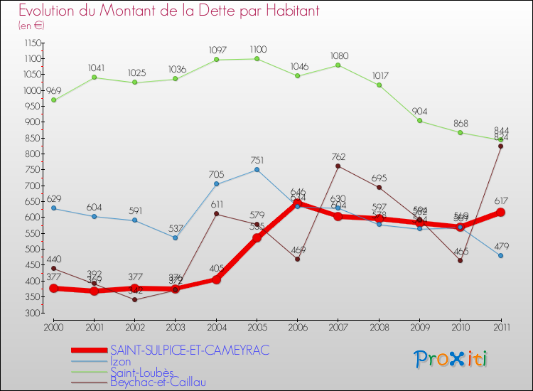 Evolution de la dette par habitant pour la commune de SAINT-SULPICE-ET-CAMEYRAC et les communes proches Comparaison de la dette par habitant pour SAINT-SULPICE-ET-CAMEYRAC et les communes voisines
