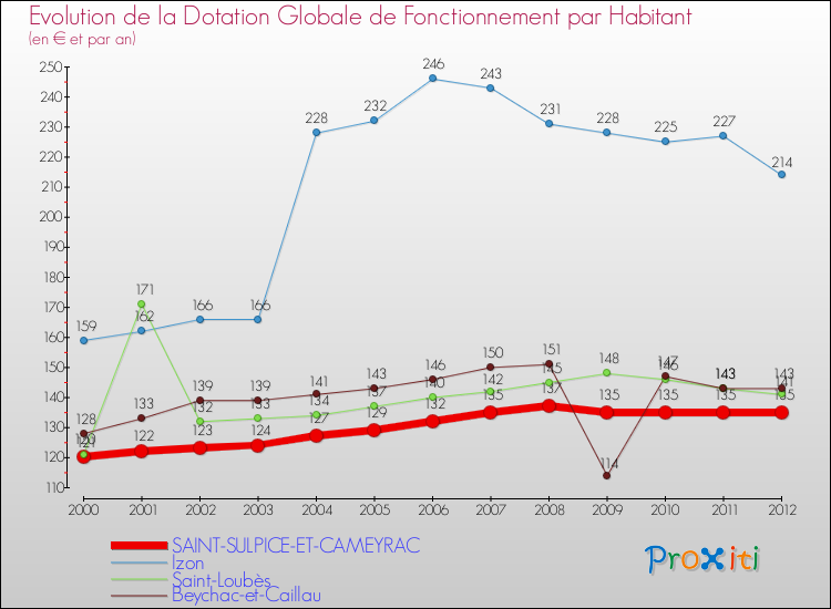 Evolution et montant de la dotation globale de fonctionnement par Habitant pour SAINT-SULPICE-ET-CAMEYRAC et les communes proches Comparaison des dotations globales de fonctionnement par habitant pour SAINT-SULPICE-ET-CAMEYRAC et les communes voisines
