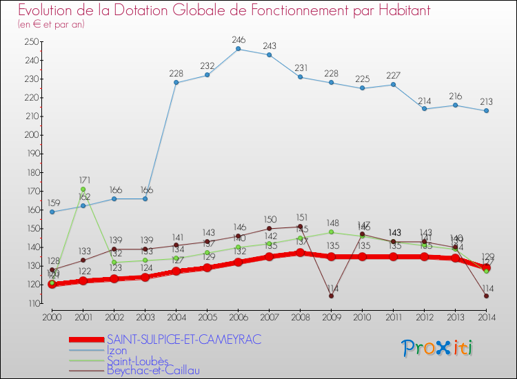 Evolution et montant de la dotation globale de fonctionnement par Habitant pour SAINT-SULPICE-ET-CAMEYRAC et les communes proches de 2000 à 2014. Comparaison des dotations globales de fonctionnement par habitant pour SAINT-SULPICE-ET-CAMEYRAC et les communes voisines de 2000 à 2014.