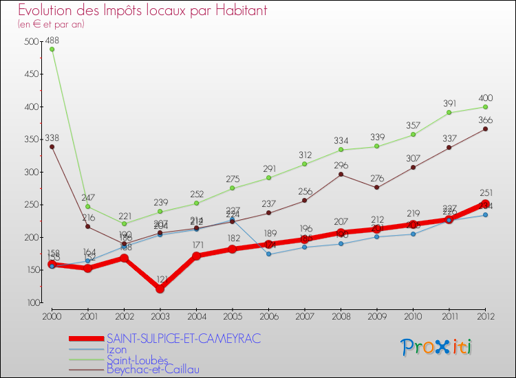 Evolution et montant des impôts locaux par Habitant pour SAINT-SULPICE-ET-CAMEYRAC et les communes proches Comparaison des impôts locaux par habitant pour SAINT-SULPICE-ET-CAMEYRAC et les communes voisines