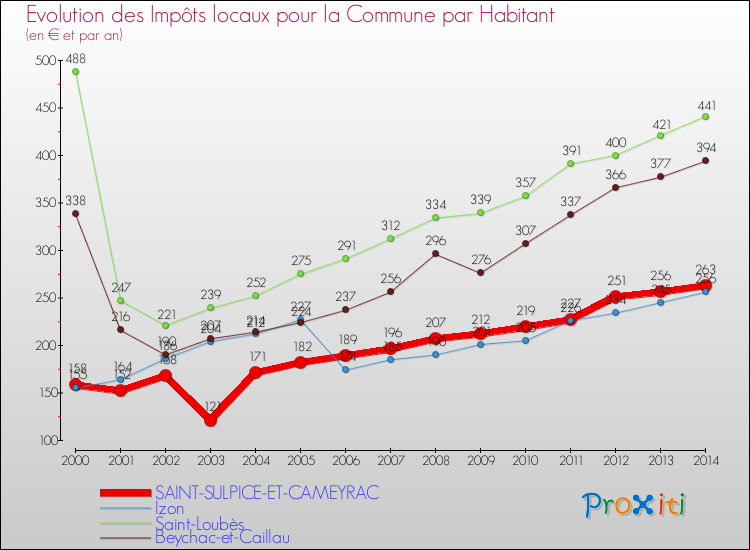 Evolution et montant des impôts locaux par Habitant pour SAINT-SULPICE-ET-CAMEYRAC et les communes proches de 2000 à 2014 Comparaison des impôts locaux par habitant pour SAINT-SULPICE-ET-CAMEYRAC et les communes voisines de 2000 à 2014