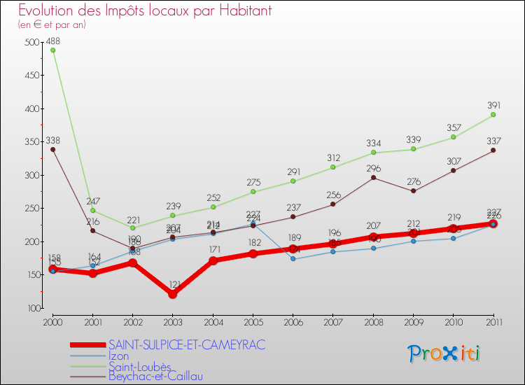 Evolution et montant des impôts locaux par Habitant pour SAINT-SULPICE-ET-CAMEYRAC et les communes proches Comparaison des impôts locaux par habitant pour SAINT-SULPICE-ET-CAMEYRAC et les communes voisines