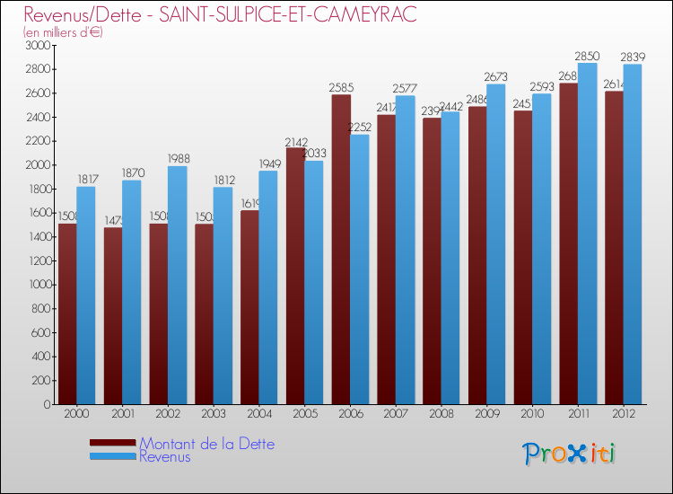 Evolution comparée de la dette et des revenus pour la commune de SAINT-SULPICE-ET-CAMEYRAC de 2000 à 2012 Comparaison de la dette et des revenus pour SAINT-SULPICE-ET-CAMEYRAC de 2000 à 2012
