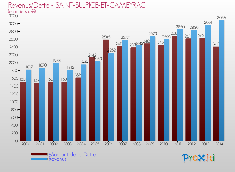 Evolution comparée de la dette et des revenus pour la commune de SAINT-SULPICE-ET-CAMEYRAC de 2000 à 2014 Comparaison de la dette et des revenus pour SAINT-SULPICE-ET-CAMEYRAC de 2000 à 2014