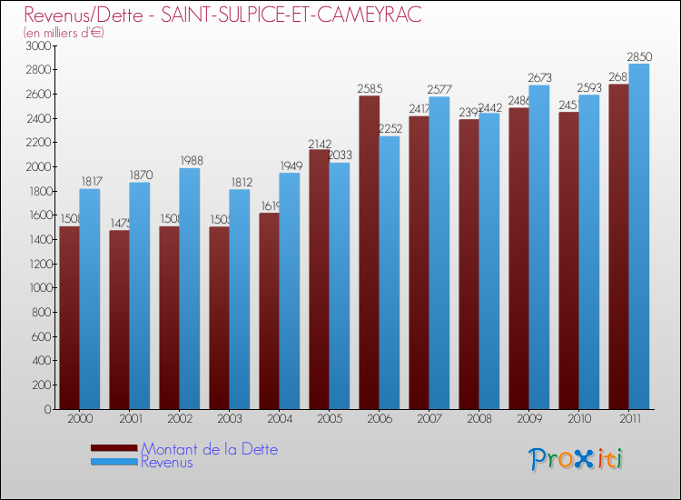 Evolution comparée de la dette et des revenus pour la commune de SAINT-SULPICE-ET-CAMEYRAC de 2000 à 2011 Comparaison de la dette et des revenus pour SAINT-SULPICE-ET-CAMEYRAC de 2000 à 2011