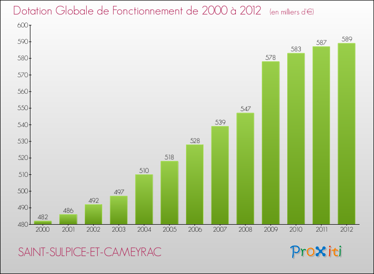 Evolution du montant de la Dotation Globale de Fonctionnement pour la commune de SAINT-SULPICE-ET-CAMEYRAC de 2000 à 2012 Evolution du montant de la Dotation Globale de Fonctionnement pour SAINT-SULPICE-ET-CAMEYRAC de 2000 à 2012