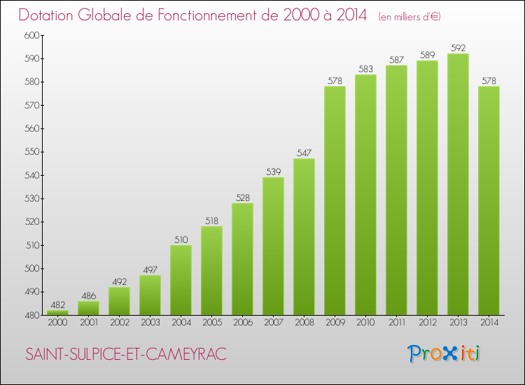 Evolution du montant de la Dotation Globale de Fonctionnement pour la commune de SAINT-SULPICE-ET-CAMEYRAC de 2000 à 2014 Evolution du montant de la Dotation Globale de Fonctionnement pour SAINT-SULPICE-ET-CAMEYRAC de 2000 à 2014