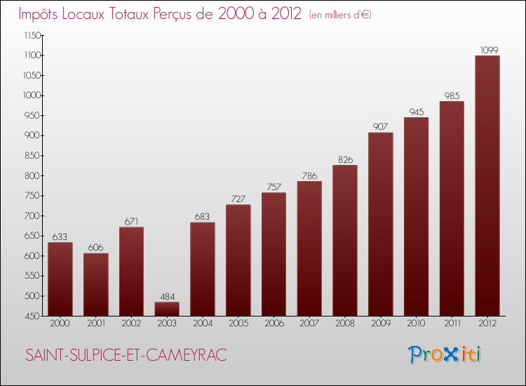 Evolution des Impôts Locaux pour la commune de SAINT-SULPICE-ET-CAMEYRAC de 2000 à 2012 Evolution des Impôts Locaux pour SAINT-SULPICE-ET-CAMEYRAC de 2000 à 2012