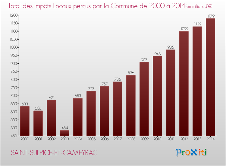 Evolution des Impôts Locaux pour la commune de SAINT-SULPICE-ET-CAMEYRAC de 2000 à 2014 Evolution des Impôts Locaux pour SAINT-SULPICE-ET-CAMEYRAC de 2000 à 2014