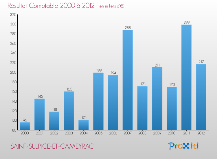 Evolution du résultat comptable pour la commune de SAINT-SULPICE-ET-CAMEYRAC de 2000 à 2012 Evolution du résultat comptable pour SAINT-SULPICE-ET-CAMEYRAC de 2000 à 2012