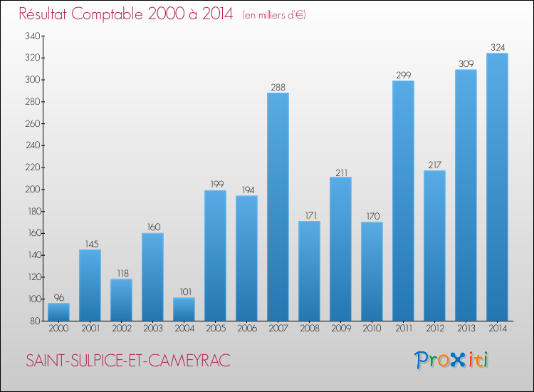 Evolution du résultat comptable pour la commune de SAINT-SULPICE-ET-CAMEYRAC de 2000 à 2014 Evolution du résultat comptable pour SAINT-SULPICE-ET-CAMEYRAC de 2000 à 2014