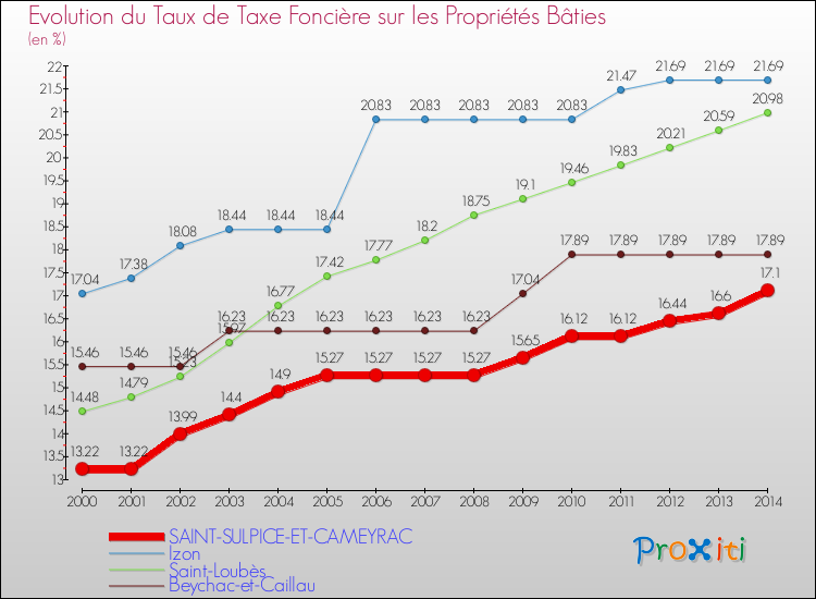 Evolution du taux de la taxe foncière sur le bati pour SAINT-SULPICE-ET-CAMEYRAC et les communes proches de 2000 à 2014 Comparaison des taux de taxe foncière sur le bati pour SAINT-SULPICE-ET-CAMEYRAC et les communes voisines de 2000 à 2014