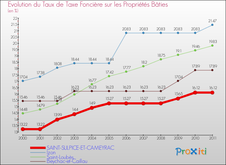 Evolution du taux de la taxe foncière sur le bati pour SAINT-SULPICE-ET-CAMEYRAC et les communes proches Comparaison des taux de taxe foncière sur le bati pour SAINT-SULPICE-ET-CAMEYRAC et les communes voisines