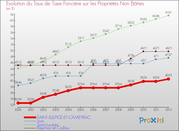 Evolution du taux de la taxe foncière sur les immeubles et terrains non batis pour SAINT-SULPICE-ET-CAMEYRAC et les communes proches de 2000 à 2012 Comparaison des taux de la taxe foncière sur les immeubles et terrains non batis pour SAINT-SULPICE-ET-CAMEYRAC et les communes voisines de 2000 à 2012