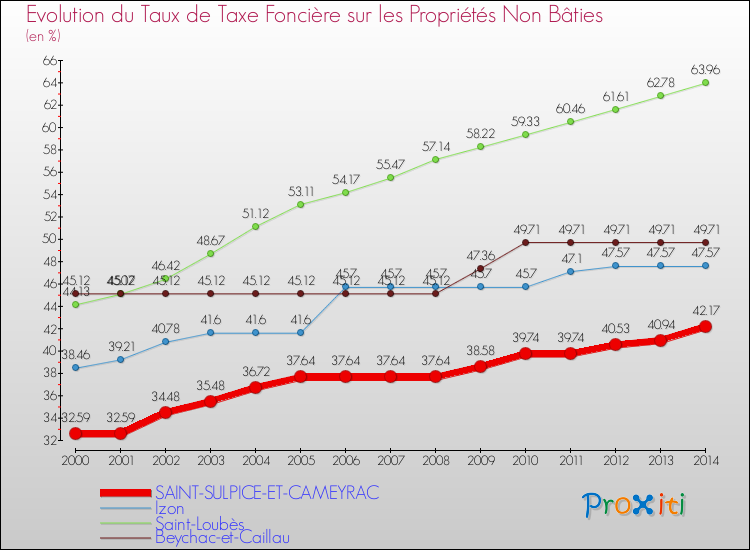 Evolution du taux de la taxe foncière sur les immeubles et terrains non batis pour SAINT-SULPICE-ET-CAMEYRAC et les communes proches de 2000 à 2014 Comparaison des taux de la taxe foncière sur les immeubles et terrains non batis pour SAINT-SULPICE-ET-CAMEYRAC et les communes voisines de 2000 à 2014