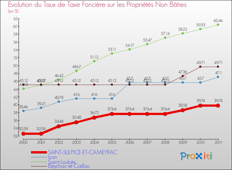 Evolution du taux de la taxe foncière sur les immeubles et terrains non batis pour SAINT-SULPICE-ET-CAMEYRAC et les communes proches Comparaison des taux de la taxe foncière sur les immeubles et terrains non batis pour SAINT-SULPICE-ET-CAMEYRAC et les communes voisines