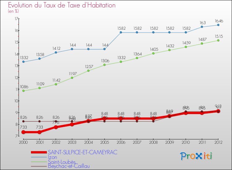 Evolution du taux de la taxe d'habitation pour SAINT-SULPICE-ET-CAMEYRAC et les communes proches Comparaison des taux de la taxe d'habitation pour SAINT-SULPICE-ET-CAMEYRAC et les communes voisines