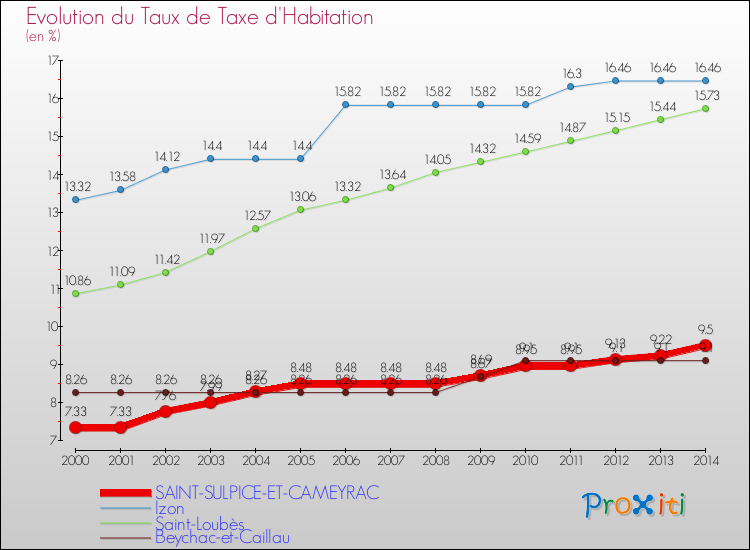 Evolution du taux de la taxe d'habitation pour SAINT-SULPICE-ET-CAMEYRAC et les communes proches de 2000 à 2014 Comparaison des taux de la taxe d'habitation pour SAINT-SULPICE-ET-CAMEYRAC et les communes voisines de 2000 à 2014