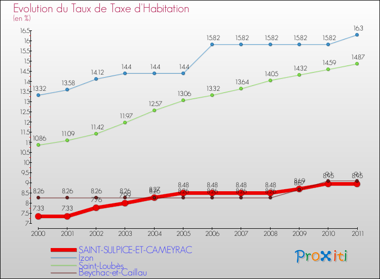 Evolution du taux de la taxe d'habitation pour SAINT-SULPICE-ET-CAMEYRAC et les communes proches Comparaison des taux de la taxe d'habitation pour SAINT-SULPICE-ET-CAMEYRAC et les communes voisines