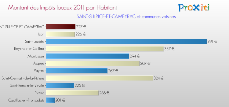 Montant des impôts locaux par Habitant pour SAINT-SULPICE-ET-CAMEYRAC et les communes proches Comparaison des impôts locaux par habitant pour SAINT-SULPICE-ET-CAMEYRAC et les communes voisines