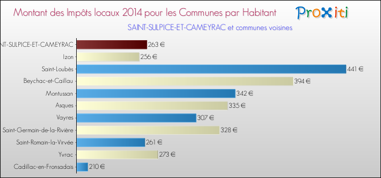Montant des impôts locaux par Habitant pour SAINT-SULPICE-ET-CAMEYRAC et les communes proches en 2014 Comparaison des impôts locaux par habitant pour SAINT-SULPICE-ET-CAMEYRAC et les communes voisines en 2014