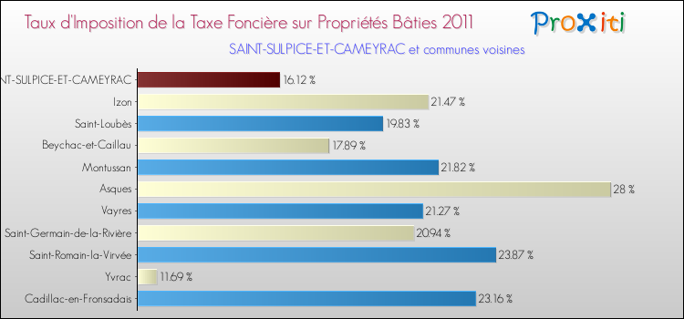 Taux d'imposition de la taxe foncière sur le bati 2011 pour SAINT-SULPICE-ET-CAMEYRAC et les communes proches Comparaison des taux d'imposition de la taxe foncière sur le bati 2011 pour SAINT-SULPICE-ET-CAMEYRAC et les communes voisines