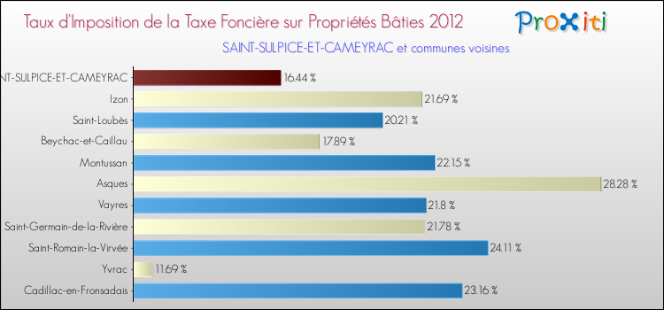 Taux d'imposition de la taxe foncière sur le bati 2012 pour SAINT-SULPICE-ET-CAMEYRAC et les communes proches Comparaison des taux d'imposition de la taxe foncière sur le bati 2012 pour SAINT-SULPICE-ET-CAMEYRAC et les communes voisines