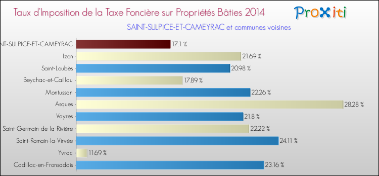 Taux d'imposition de la taxe foncière sur le bati 2014 pour SAINT-SULPICE-ET-CAMEYRAC et les communes proches Comparaison des taux d'imposition de la taxe foncière sur le bati 2014 pour SAINT-SULPICE-ET-CAMEYRAC et les communes voisines