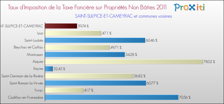 Taux d'imposition de la taxe foncière sur les immeubles et terrains non batis 2011 pour SAINT-SULPICE-ET-CAMEYRAC et les communes proches Comparaison des taux d'imposition de la taxe foncière sur les immeubles et terrains non batis 2011 pour SAINT-SULPICE-ET-CAMEYRAC et les communes voisines
